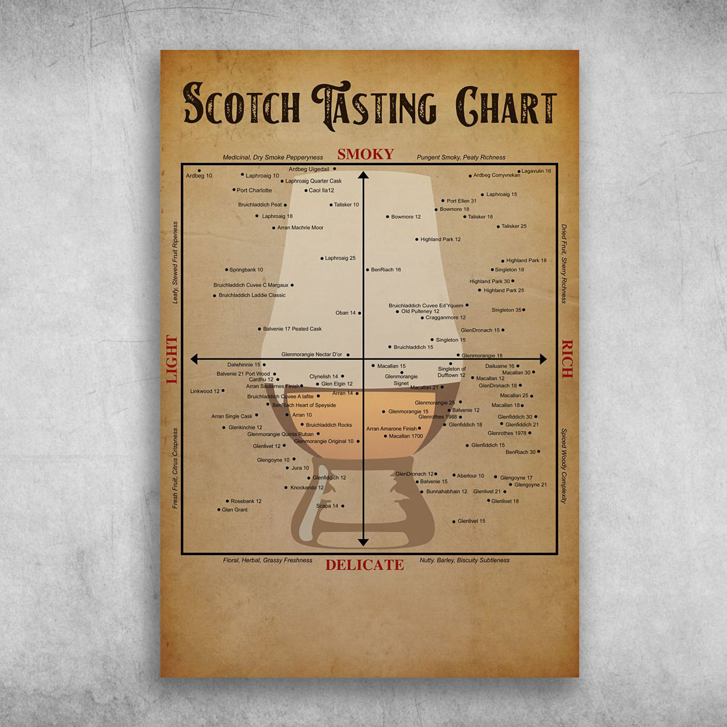 Scotch Tasting Chart