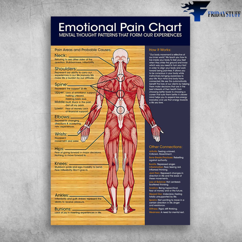 Emotional Pain Chart Mental Thought Patterns Canvas, Poster FridayStuff