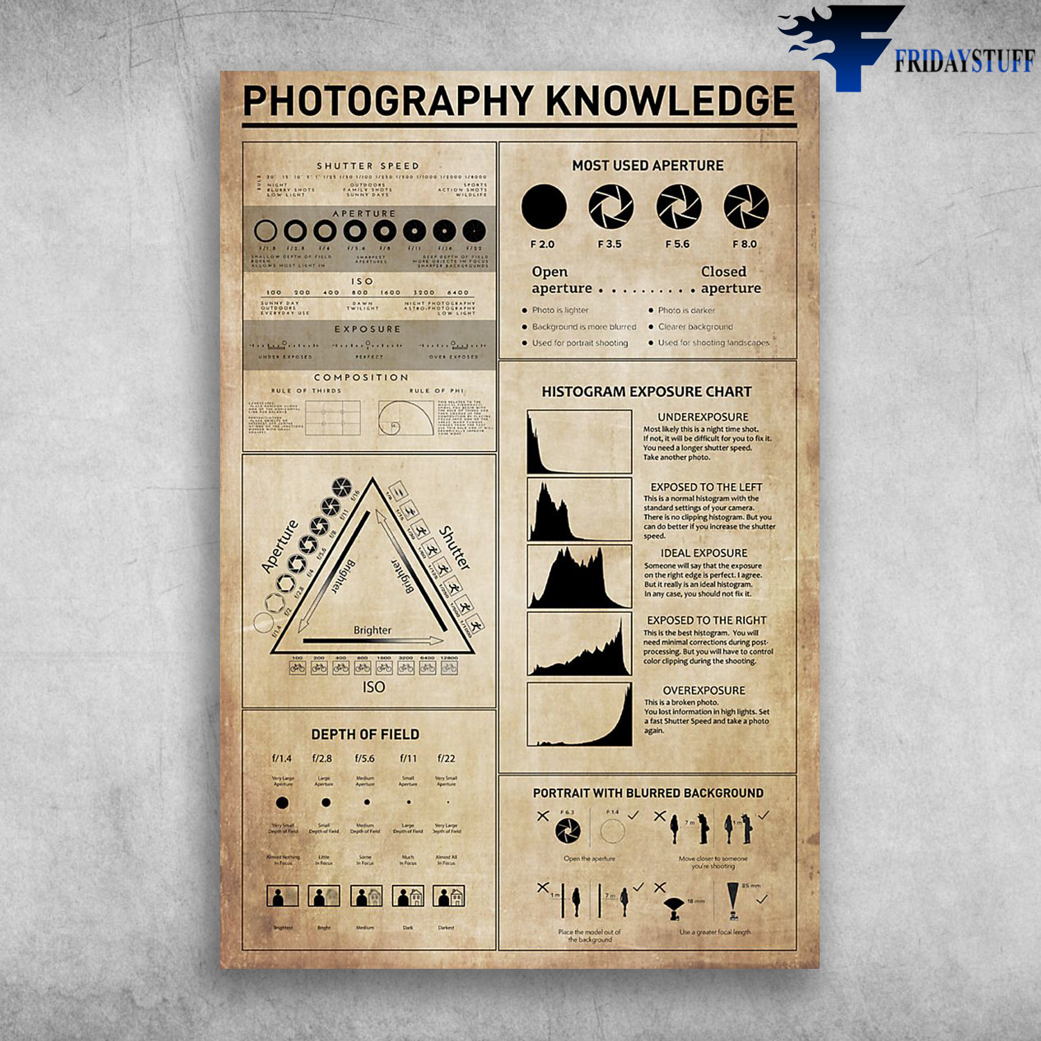 Photography Knowledge Most Used Aperture Histogram Exposure Chart