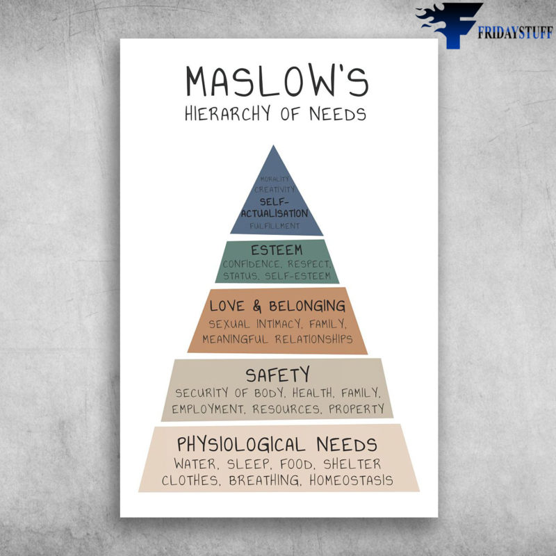 Maslow's Hierarchy Of Needs - Physiological Needs, Safety, Love And ...