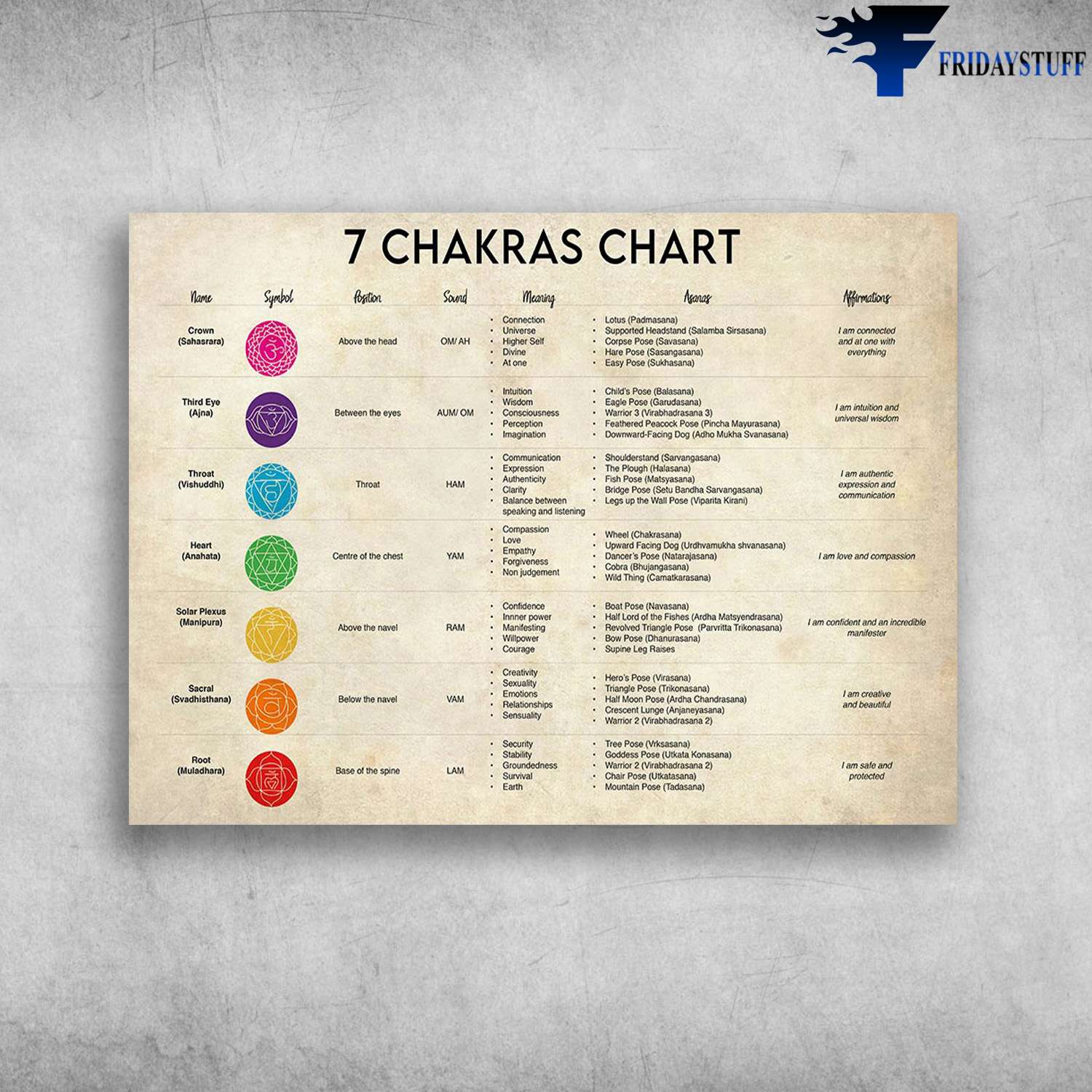 7 Chakras Chart - Crown Sahasrara, Third Eye Ajna, Throat Vishuddhi, Heart Anahata, Solar Piexus, Manipura, Sacral Svadhisthana, Root Muladhara