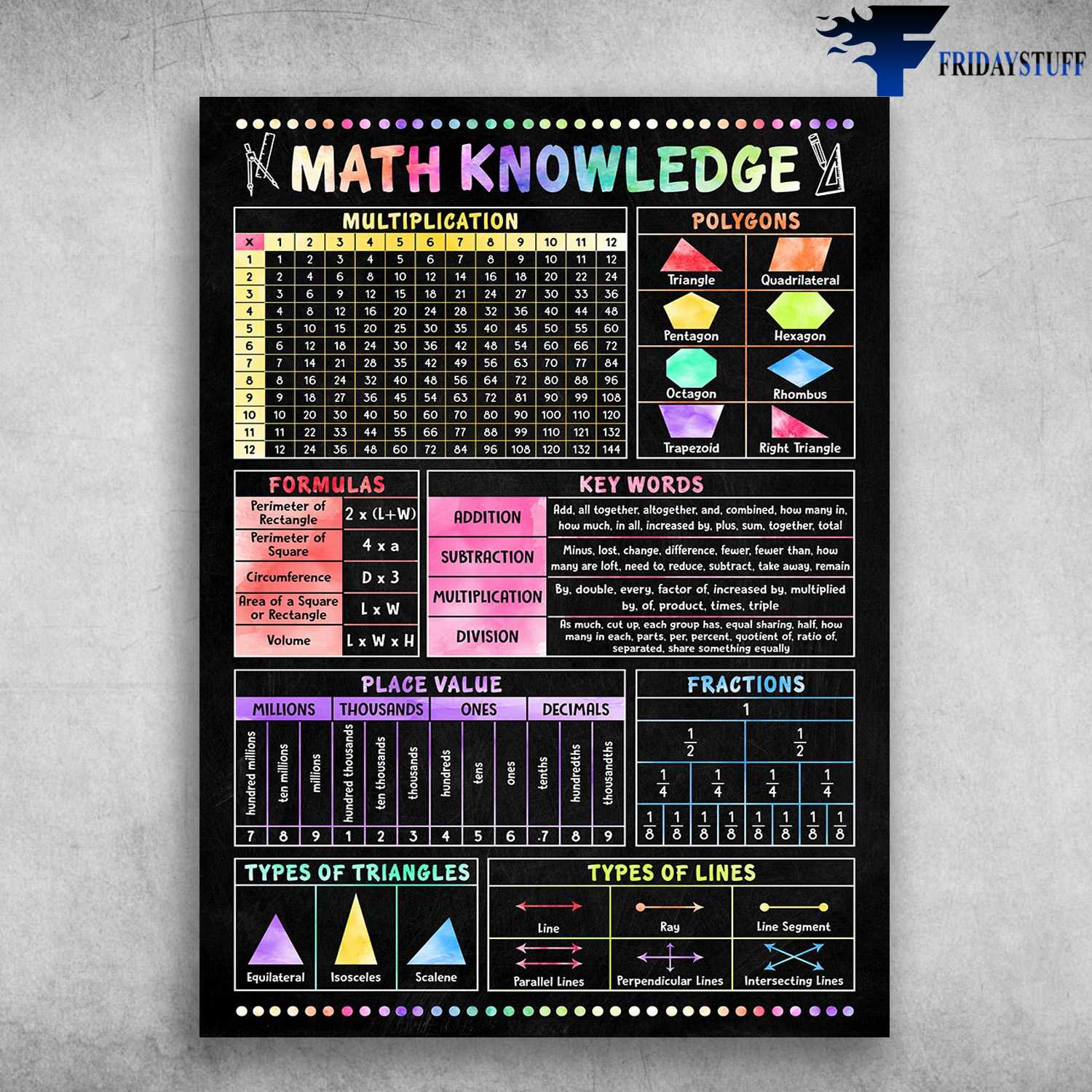 Math Knowledge - Multiplication, Polygons, Pormulas, Key Words, Place Value, Fraction
