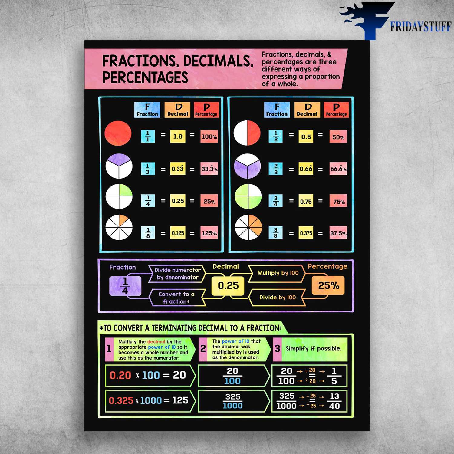 Maths Posters - Fractions, Decimals, Percentages, Fractions Decimals, And Percentages Are Three Different Ways, Of Expressing A Proportion Of A Whole
