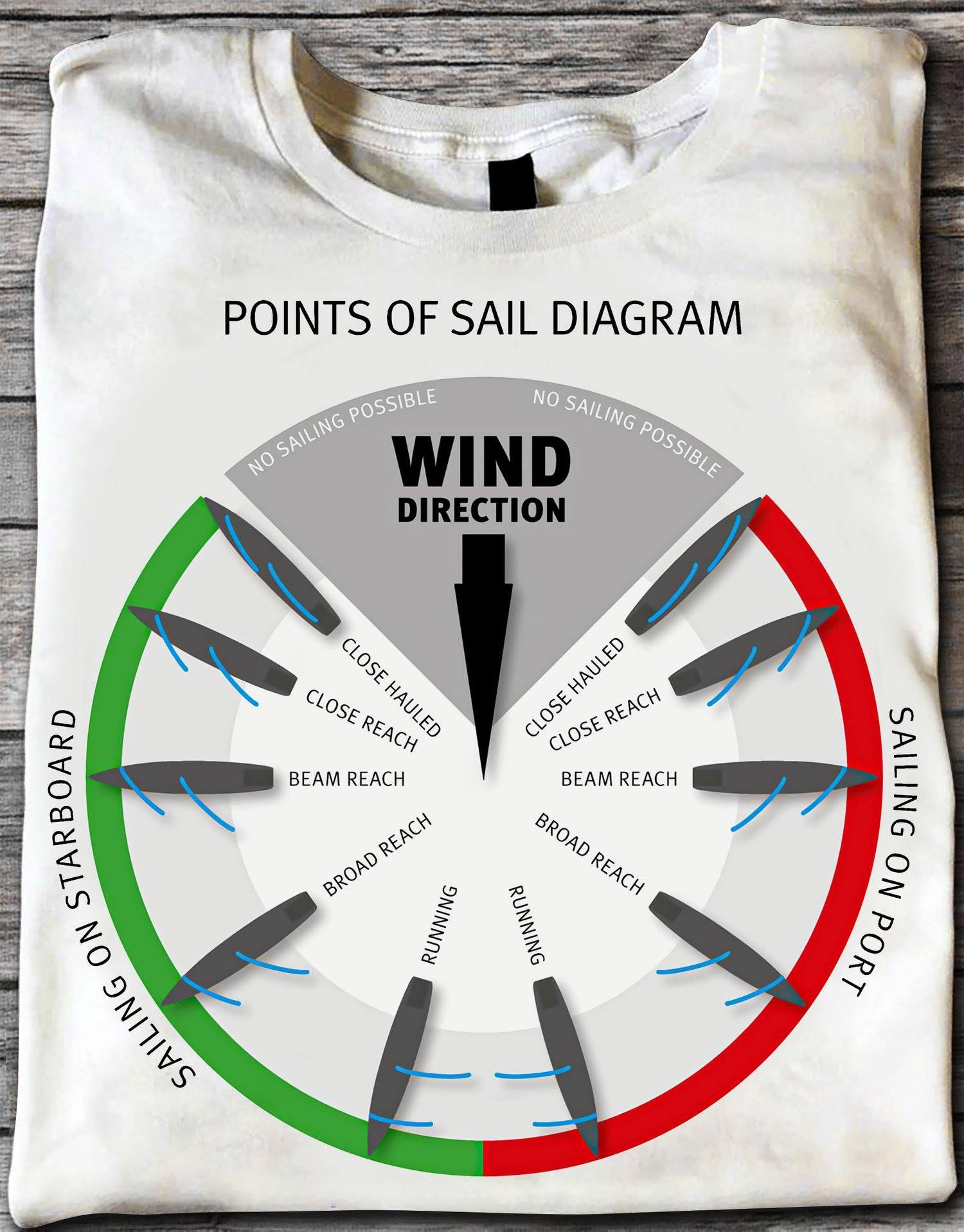 Points of sail diagram - Wind direction gear box, sailing on port, sailing on starboard